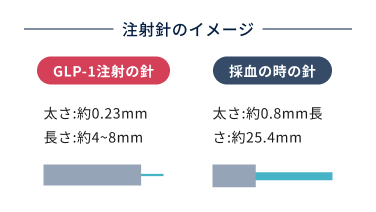 注射が不安な方へ