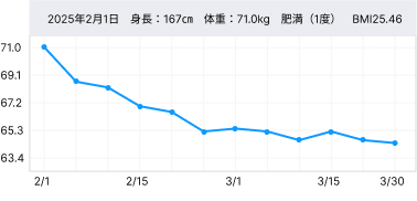 37歳 男性の事例