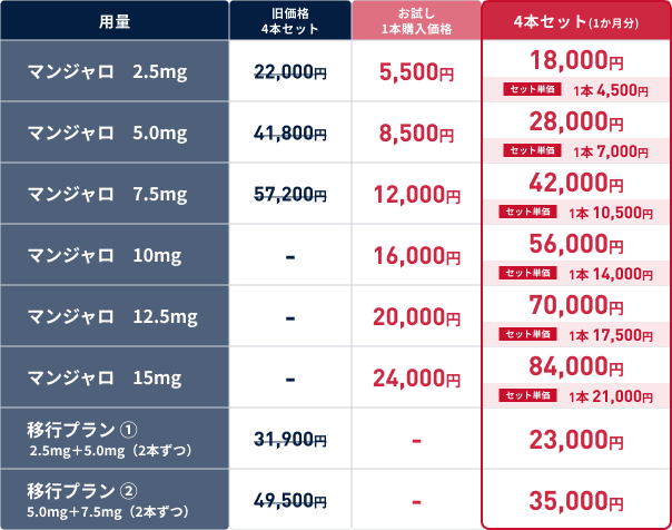 ダイエット医療