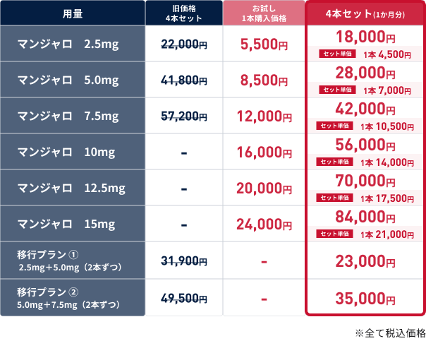 ダイエット医療